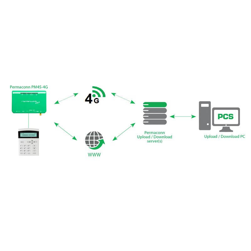 PERMACONN PANEL CLIENT SOFTWARE ALLOWS OVER-THE-AIR UPLOAD/DOWNLOAD SUPPORTS MULTIPLE PANELS INCLUDING BOSCH/ CONCEPT/ RISCO/ ETC *ANNUAL FEES APPLY